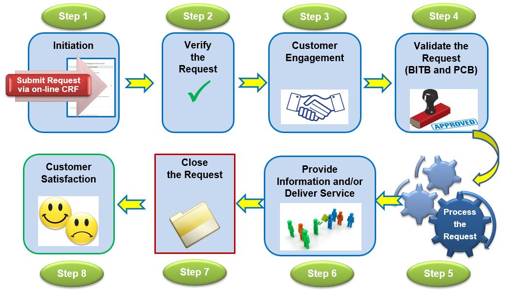 Customer Request Procedure.JPG