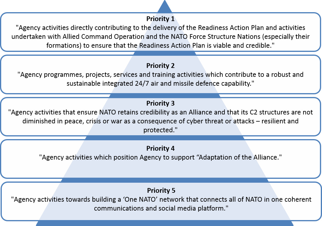 Fig2 NCI Agency Priorities.png