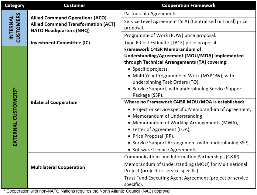 Table How to cooperate with the NCI Agency.PNG